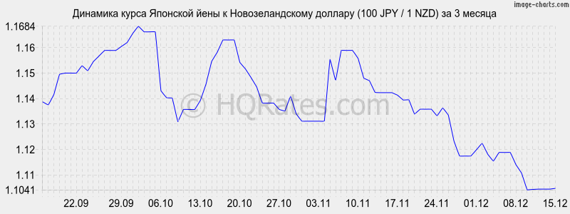 �������� ����� ���� � ��������������� ������� (100 JPY / 1 NZD) �� 3 ������