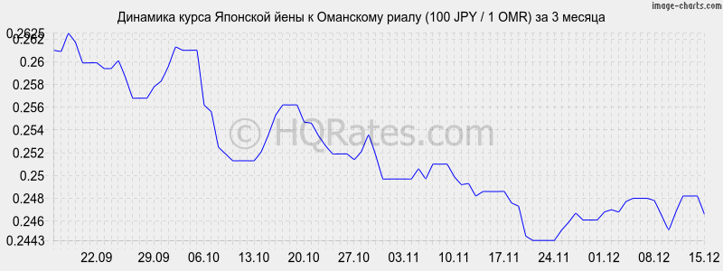 �������� ����� ���� � ��������� ����� (100 JPY / 1 OMR) �� 3 ������
