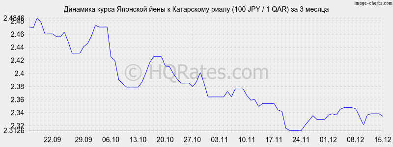 �������� ����� ���� � ���������� ����� (100 JPY / 1 QAR) �� 3 ������