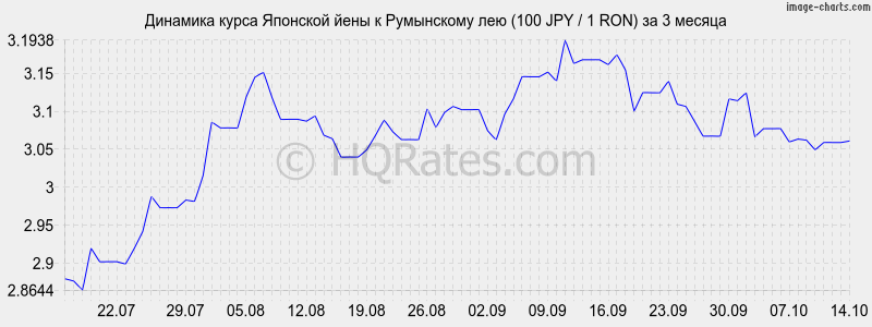       (100 JPY / 1 RON)  3 