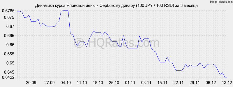 �������� ����� ���� � ��������� ������ (100 JPY / 100 RSD) �� 3 ������
