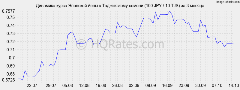      (100 JPY / 10 TJS)  3 