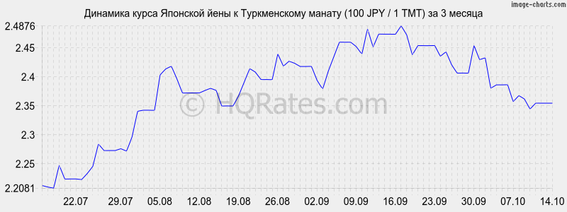       (100 JPY / 1 TMT)  3 