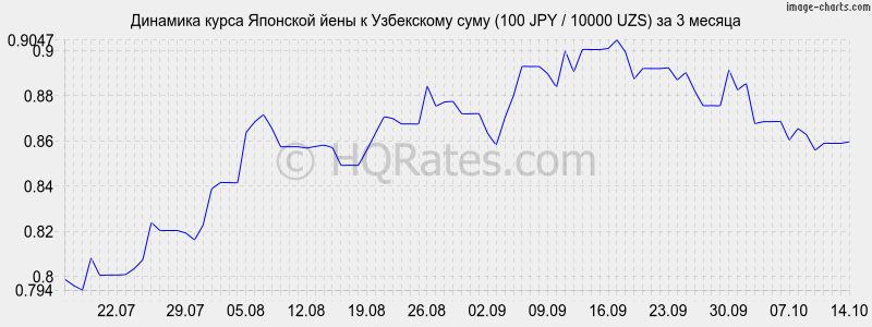      (100 JPY / 10000 UZS)  3 