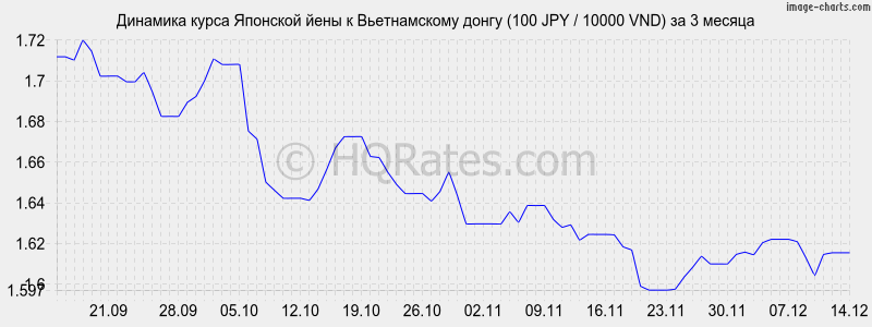 �������� ����� ���� � ������������ ����� (100 JPY / 10000 VND) �� 3 ������