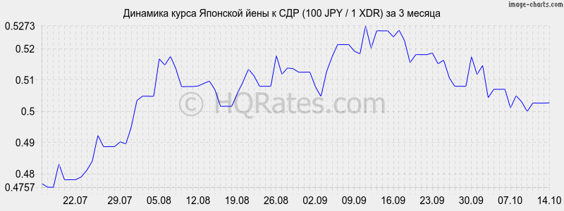      (100 JPY / 1 XDR)  3 