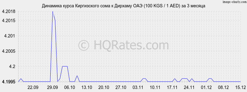 �������� ����� ���� � ������� ��� (100 KGS / 1 AED) �� 3 ������