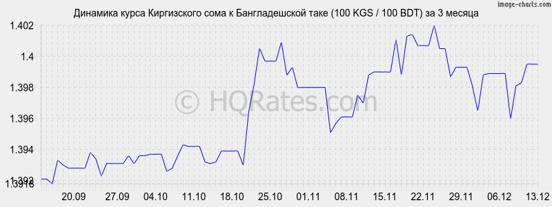�������� ����� ���� � ������������� ���� (100 KGS / 100 BDT) �� 3 ������