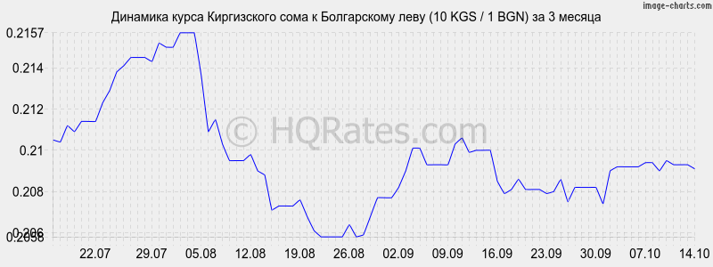      (10 KGS / 1 BGN)  3 