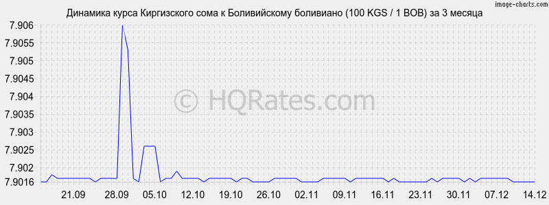 �������� ����� ���� � ������������ ��������� (100 KGS / 1 BOB) �� 3 ������