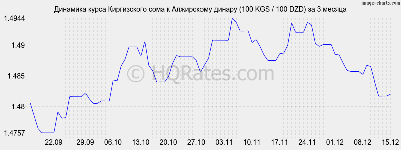 �������� ����� ���� � ���������� ������ (100 KGS / 100 DZD) �� 3 ������