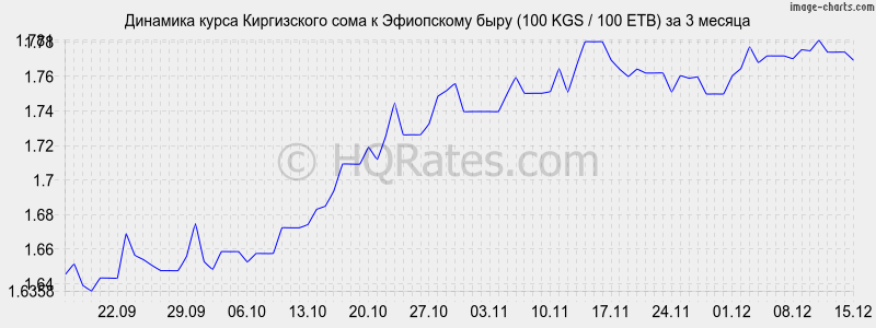 �������� ����� ���� � ���������� ���� (100 KGS / 100 ETB) �� 3 ������