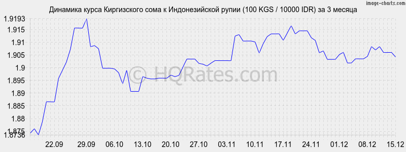 �������� ����� ���� � ������������� ����� (100 KGS / 10000 IDR) �� 3 ������