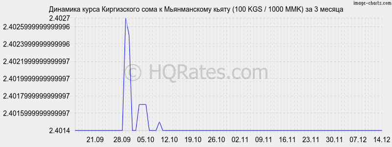 �������� ����� ���� � ������������ ����� (100 KGS / 1000 MMK) �� 3 ������