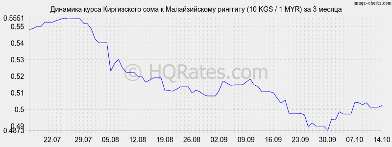      (10 KGS / 1 MYR)  3 