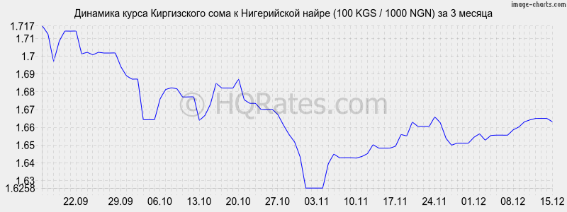 �������� ����� ���� � ����������� ����� (100 KGS / 1000 NGN) �� 3 ������