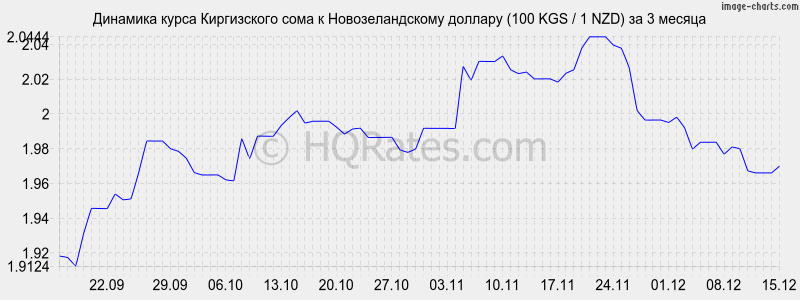 �������� ����� ���� � ��������������� ������� (100 KGS / 1 NZD) �� 3 ������