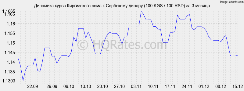 �������� ����� ���� � ��������� ������ (100 KGS / 100 RSD) �� 3 ������