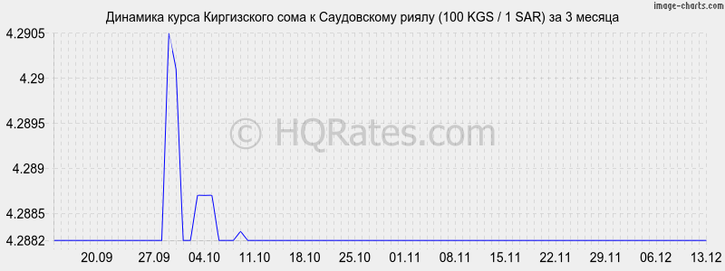 �������� ����� ���� � ����������� ����� (100 KGS / 1 SAR) �� 3 ������