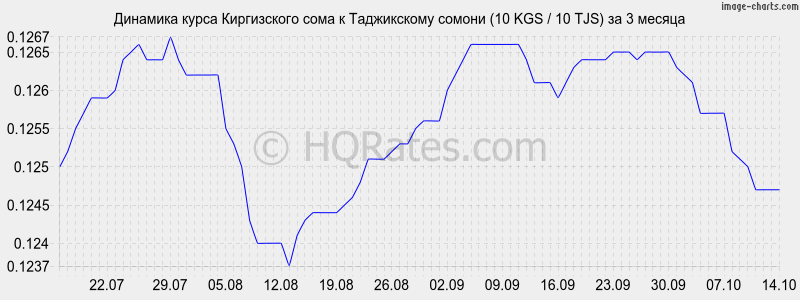      (10 KGS / 10 TJS)  3 
