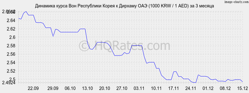 �������� ����� ���� � ������� ��� (1000 KRW / 1 AED) �� 3 ������