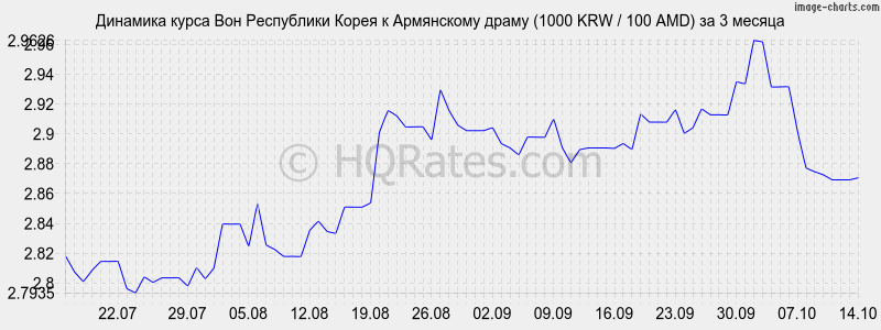      (1000 KRW / 100 AMD)  3 