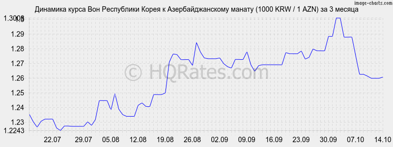       (1000 KRW / 1 AZN)  3 