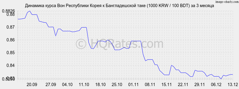 �������� ����� ���� � ������������� ���� (1000 KRW / 100 BDT) �� 3 ������