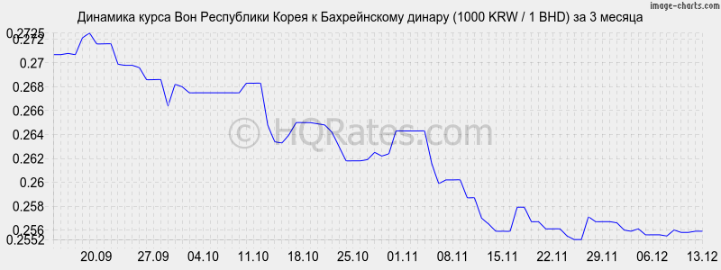 �������� ����� ���� � ������������ ������ (1000 KRW / 1 BHD) �� 3 ������