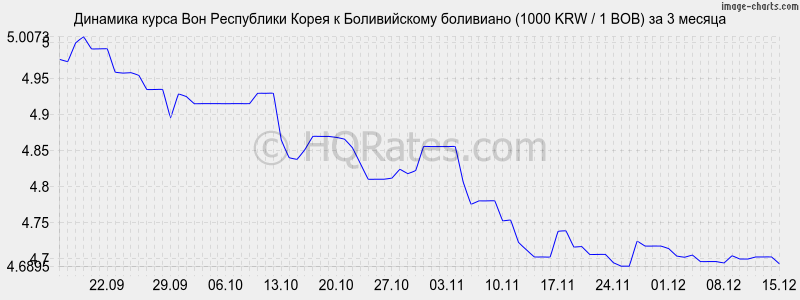 �������� ����� ���� � ������������ ��������� (1000 KRW / 1 BOB) �� 3 ������