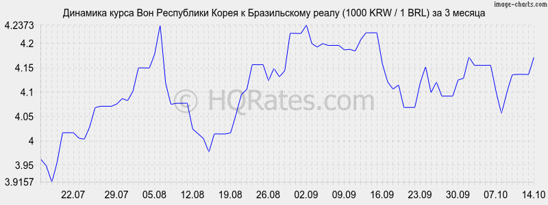      (1000 KRW / 1 BRL)  3 