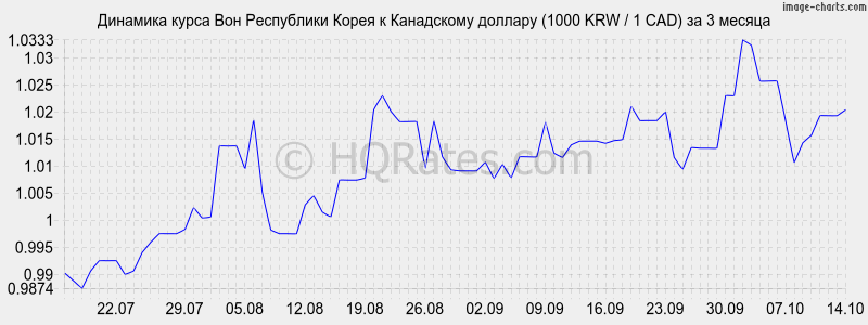       (1000 KRW / 1 CAD)  3 