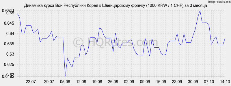       (1000 KRW / 1 CHF)  3 