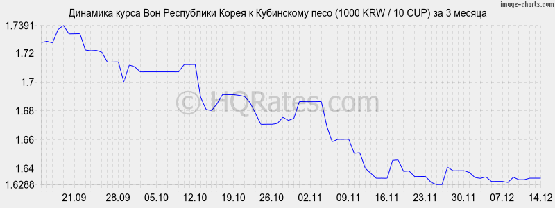 �������� ����� ���� � ���������� ���� (1000 KRW / 10 CUP) �� 3 ������