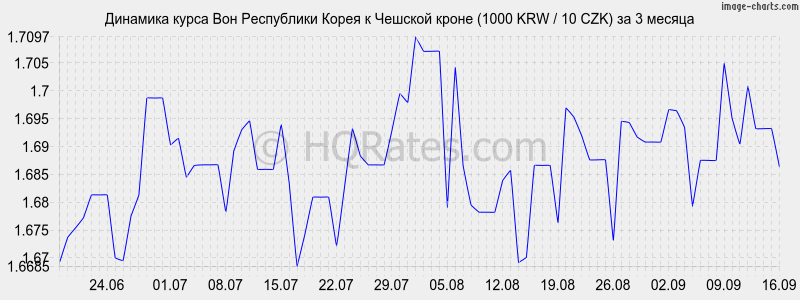 Банк курс воны