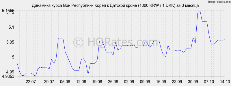       (1000 KRW / 1 DKK)  3 