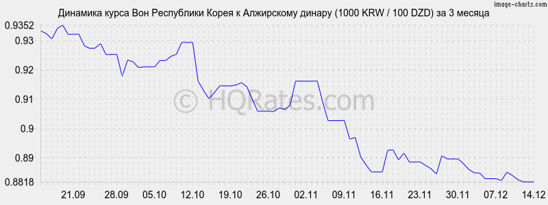 �������� ����� ���� � ���������� ������ (1000 KRW / 100 DZD) �� 3 ������