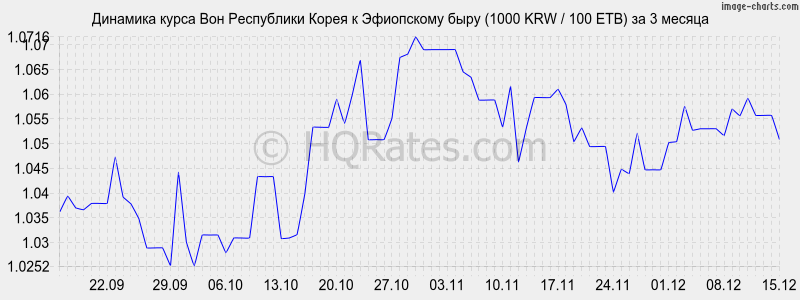 �������� ����� ���� � ���������� ���� (1000 KRW / 100 ETB) �� 3 ������