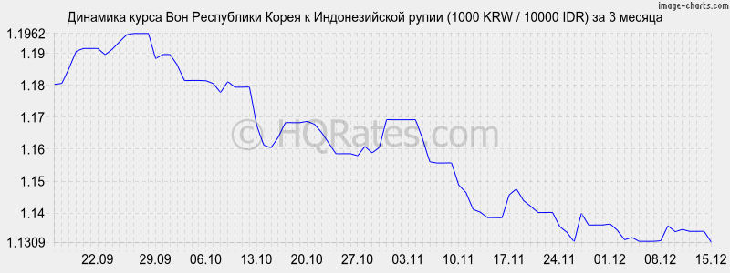 �������� ����� ���� � ������������� ����� (1000 KRW / 10000 IDR) �� 3 ������