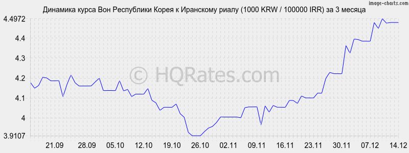 �������� ����� ���� � ��������� ����� (1000 KRW / 100000 IRR) �� 3 ������