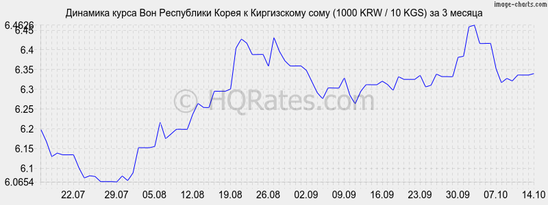      (1000 KRW / 10 KGS)  3 