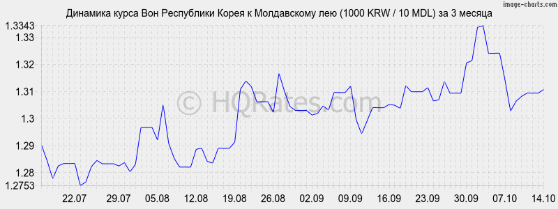       (1000 KRW / 10 MDL)  3 