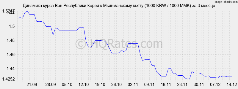 �������� ����� ���� � ������������ ����� (1000 KRW / 1000 MMK) �� 3 ������