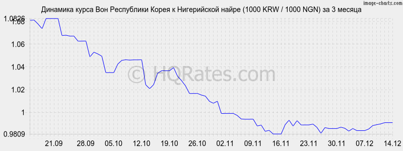 �������� ����� ���� � ����������� ����� (1000 KRW / 1000 NGN) �� 3 ������
