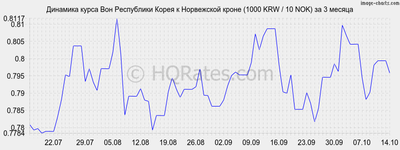       (1000 KRW / 10 NOK)  3 