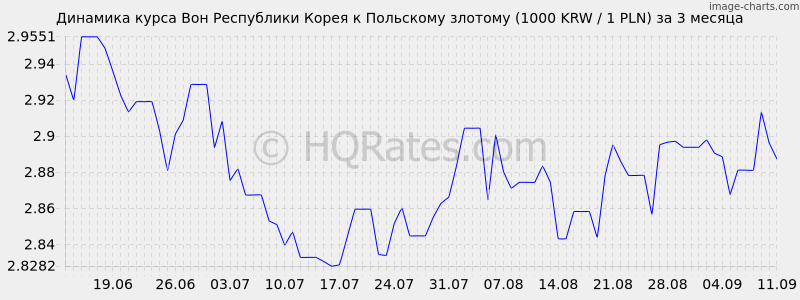 Курс доллара к злотому в варшаве