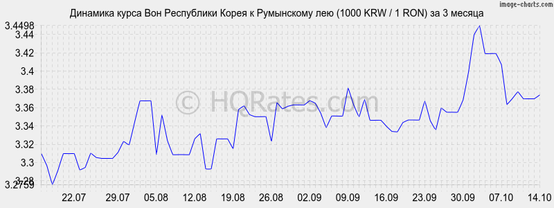       (1000 KRW / 1 RON)  3 