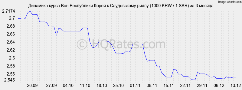 �������� ����� ���� � ����������� ����� (1000 KRW / 1 SAR) �� 3 ������