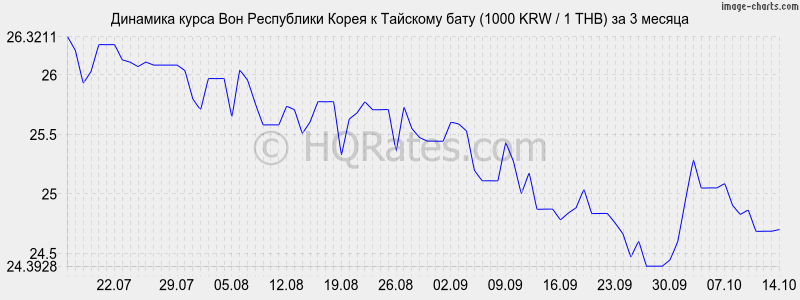      (1000 KRW / 1 THB)  3 