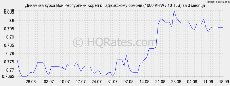 Доллар к вону корейскому на сегодня